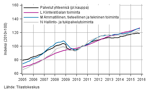 Liitekuvio 2. Palvelualojen liikevaihdon trendisarjat (TOL 2008)