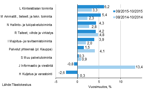 Palvelualojen liikevaihdon kolmen kuukauden vuosimuutos (TOL 2008) 