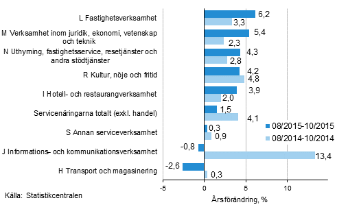 Tremnaders rsfrndring av omsttningen inom servicenringarna (TOL 2008)