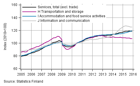 Appendix figure 1. Turnover of service industries, trend series  (TOL 2008)