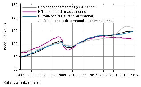 Figurbilaga 1. Omsttning av service brancherna, trend serier (TOL 2008)