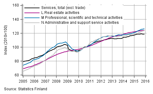 Appendix figure 2. Turnover of service industries, trend series  (TOL 2008)