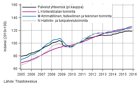 Liitekuvio 2. Palvelualojen liikevaihdon trendisarjat (TOL 2008)