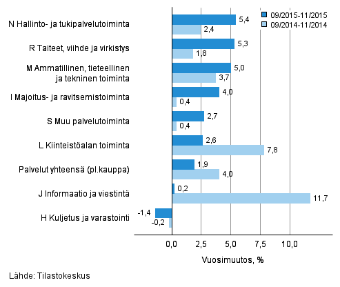 Palvelualojen liikevaihdon kolmen kuukauden vuosimuutos (TOL 2008)