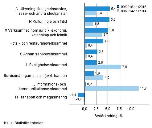 Tremnaders rsfrndring av omsttningen inom servicenringarna (TOL 2008)