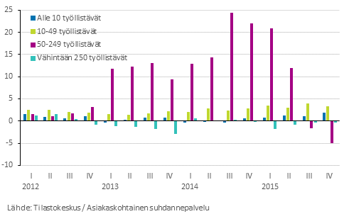 Kuvio 2. Yrityskokoluokkien vaikutus toimialan Ohjelmistot, konsultointi ja siihen liittyv toiminta (TOL 62) kehitykseen, % -yksikk