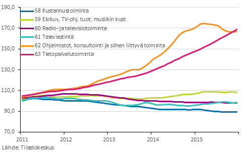 Kuvio 3. Informaation ja viestinnn liikevaihdon trendi eri alatoimialoilla vuosina 2011-2015