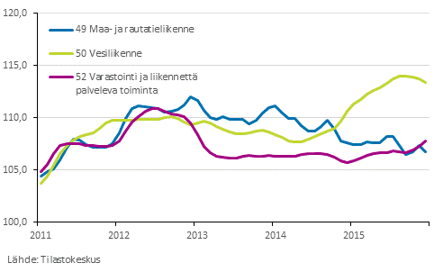 Kuvio 5. Kuljetuksen ja varastoinnin liikevaihdon trendi eri alatoimialoilla vuosina 2011-2015