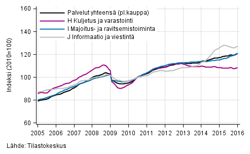 Liitekuvio 1. Palvelualojen liikevaihdon trendisarjat (TOL 2008)