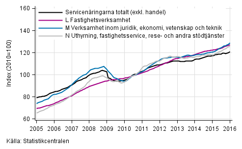 Figurbilaga 2. Omsttning av service brancherna, trend serier (TOL 2008)