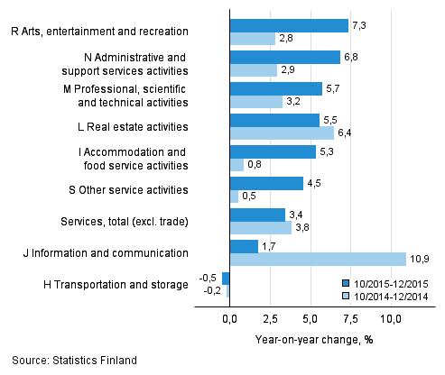 Three months' year-on-year change in turnover in services  (TOL 2008)