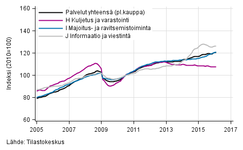 Liitekuvio 1. Palvelualojen liikevaihdon trendisarjat (TOL 2008)