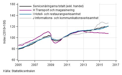 Figurbilaga 1. Omsttning av service brancherna, trend serier (TOL 2008)