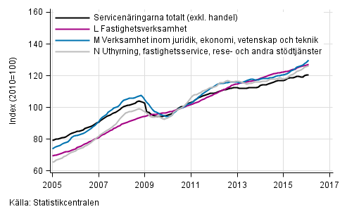 Figurbilaga 2. Omsttning av service brancherna, trend serier (TOL 2008)