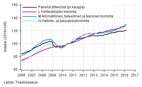 Liitekuvio 2. Palvelualojen liikevaihdon trendisarjat (TOL 2008)