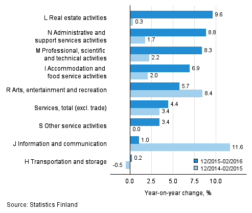 Three months' year-on-year change in turnover in services  (TOL 2008)