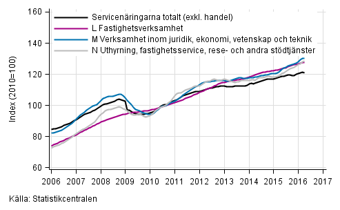 Figurbilaga 2. Omsttning av service brancherna, trend serier (TOL 2008)