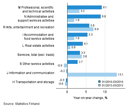 Three months' year-on-year change in turnover in services  (TOL 2008)