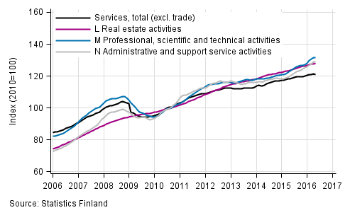 Appendix figure 2. Turnover of service industries, trend series  (TOL 2008)