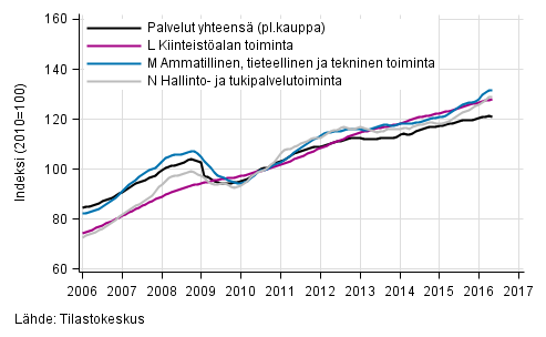 Liitekuvio 2. Palvelualojen liikevaihdon trendisarjat (TOL 2008)