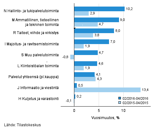 Palvelualojen liikevaihdon kolmen kuukauden vuosimuutos (TOL 2008)