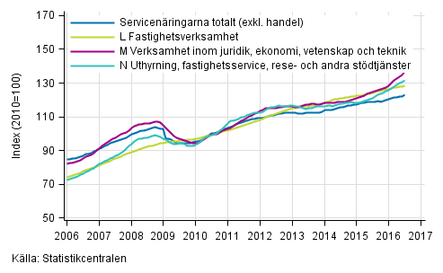 Figurbilaga 2. Omsttning av service brancherna, trend serier (TOL 2008)