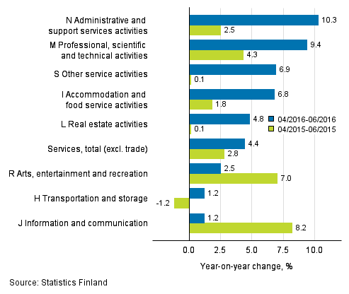 Three months' year-on-year change in turnover in services  (TOL 2008)