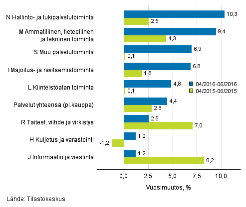 Palvelualojen liikevaihdon kolmen kuukauden vuosimuutos (TOL 2008)