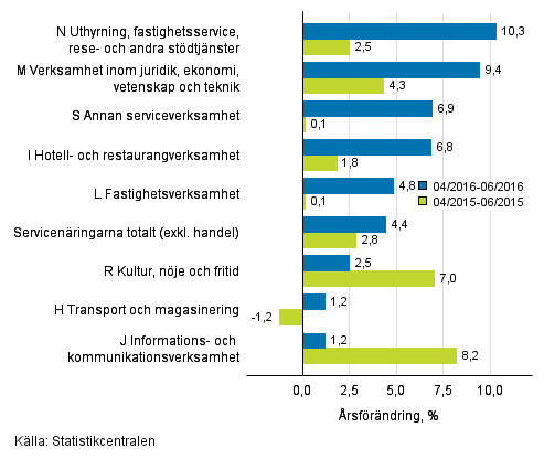 Tremnaders rsfrndring av omsttningen inom servicenringarna (TOL 2008)