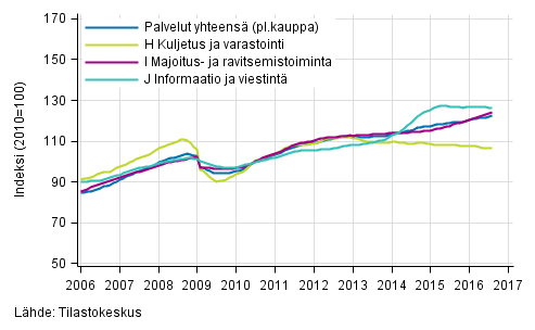 Liitekuvio 1. Palvelualojen liikevaihdon trendisarjat (TOL 2008)