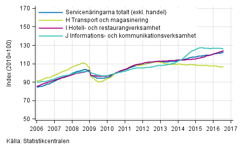 Figurbilaga 1. Omsttning av service brancherna, trend serier (TOL 2008)