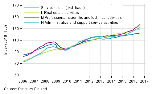 Appendix figure 2. Turnover of service industries, trend series  (TOL 2008)