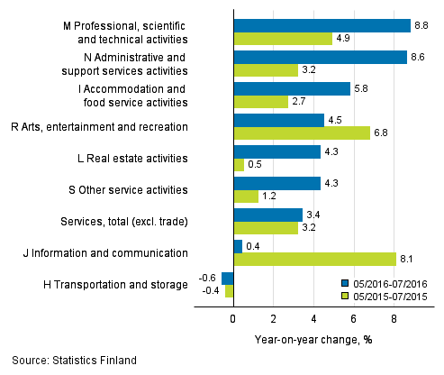 Three months' year-on-year change in turnover in services  (TOL 2008)