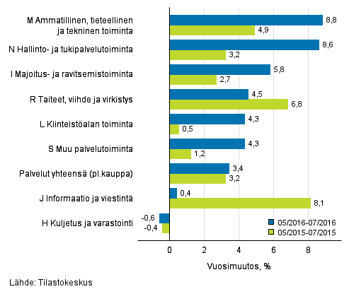 Palvelualojen liikevaihdon kolmen kuukauden vuosimuutos (TOL 2008)