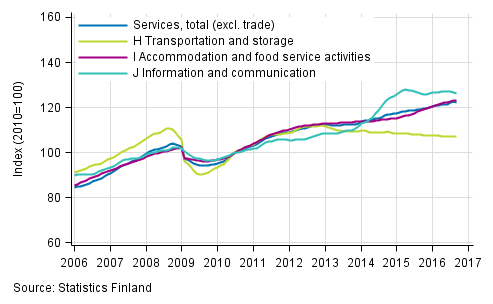 Appendix figure 1. Turnover of service industries, trend series  (TOL 2008)