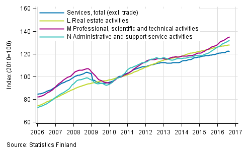 Appendix figure 2. Turnover of service industries, trend series  (TOL 2008)