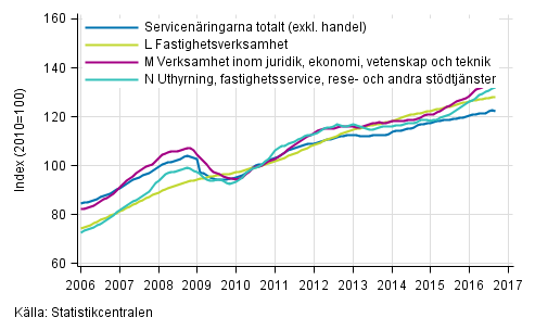 Figurbilaga 2. Omsttning av service brancherna, trend serier (TOL 2008)