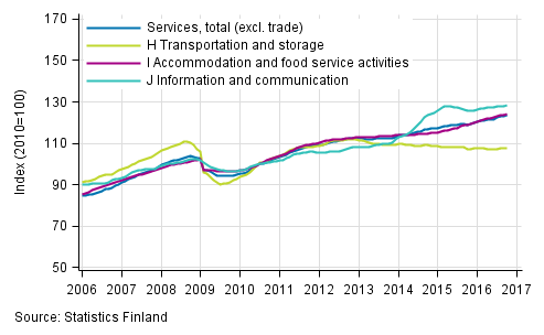 Appendix figure 1. Turnover of service industries, trend series  (TOL 2008)