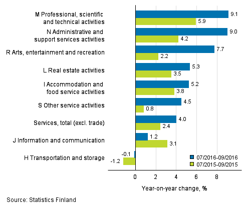 Three months' year-on-year change in turnover in services  (TOL 2008)