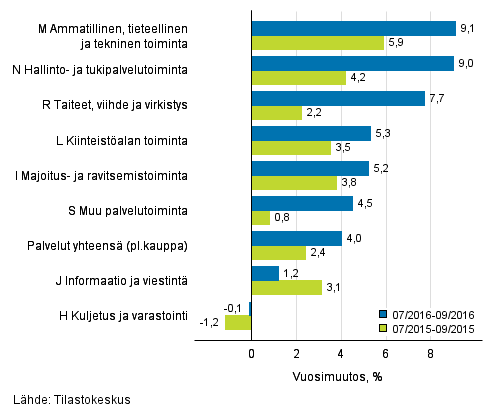 Palvelualojen liikevaihdon kolmen kuukauden vuosimuutos (TOL 2008)