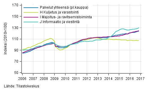 Liitekuvio 1. Palvelualojen liikevaihdon trendisarjat (TOL 2008)