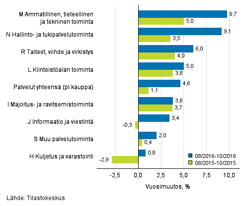 Palvelualojen liikevaihdon kolmen kuukauden vuosimuutos (TOL 2008)