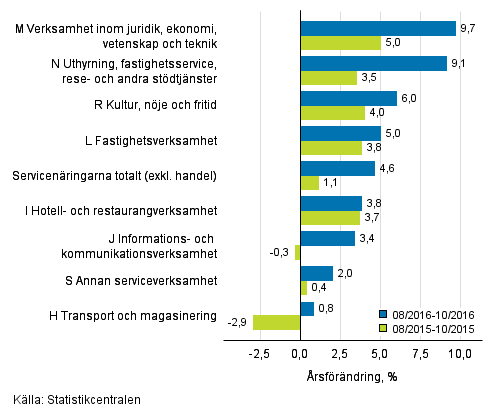 Tremnaders rsfrndring av omsttningen inom servicenringarna (TOL 2008)