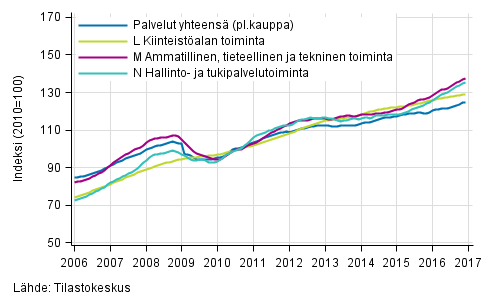 Liitekuvio 2. Palvelualojen liikevaihdon trendisarjat (TOL 2008)