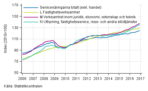 Figurbilaga 2. Omsttning av service brancherna, trend serier (TOL 2008)