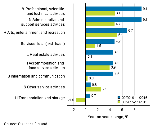 Three months' year-on-year change in turnover in services  (TOL 2008)