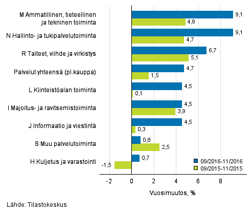 Palvelualojen liikevaihdon kolmen kuukauden vuosimuutos (TOL 2008)