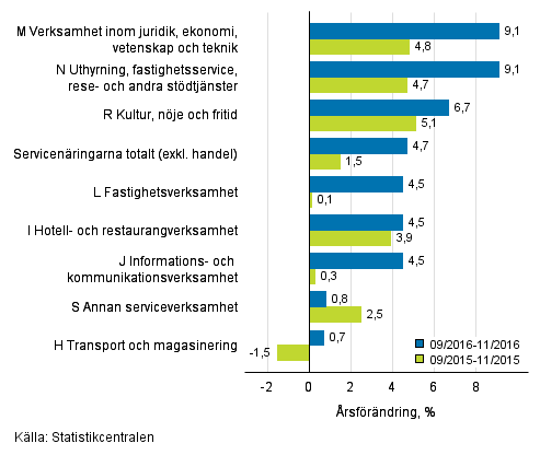 Tremnaders rsfrndring av omsttningen inom servicenringarna (TOL 2008)