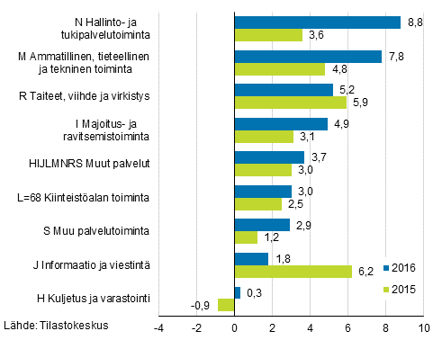 Kuvio 1. Palvelualojen liikevaihdon vuosimuutos