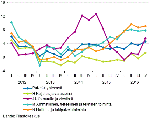 Kuvio 2. Liikevaihdon neljnnesvuosikehitys palvelualoilla